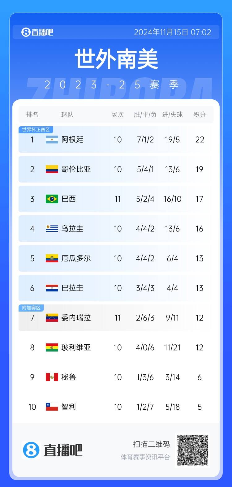 世預(yù)賽南美區(qū)積分榜：巴西兩連勝遭終結(jié)，先賽一場暫升第三