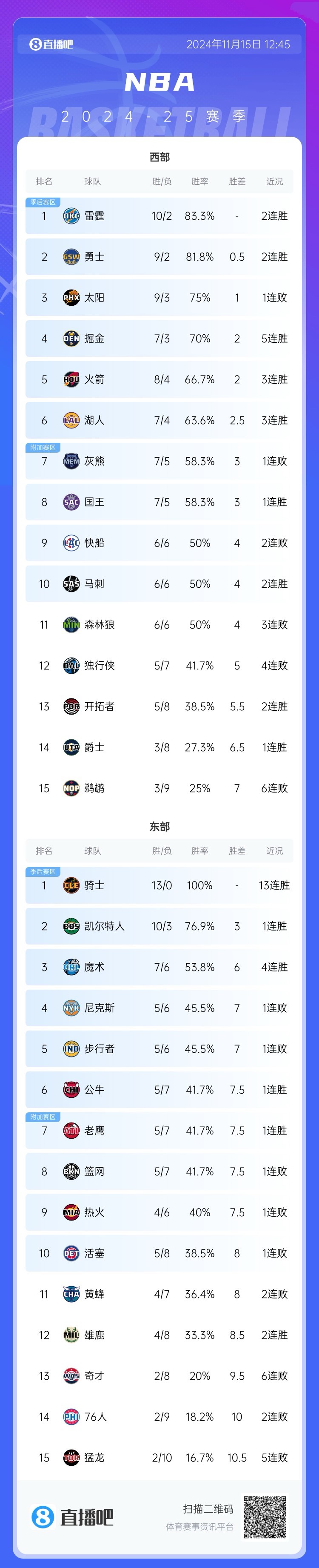 上賽季的西部冠軍！獨(dú)行俠苦吞4連敗排名跌至西部第12名