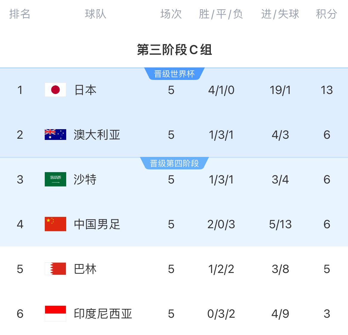 與沙澳同積6分國足剩余賽程：主場vs日澳，客場vs沙印，末輪巴林