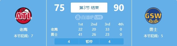 不能大意！勇士第三節(jié)得到23分單節(jié)2333凈負(fù)老鷹10分