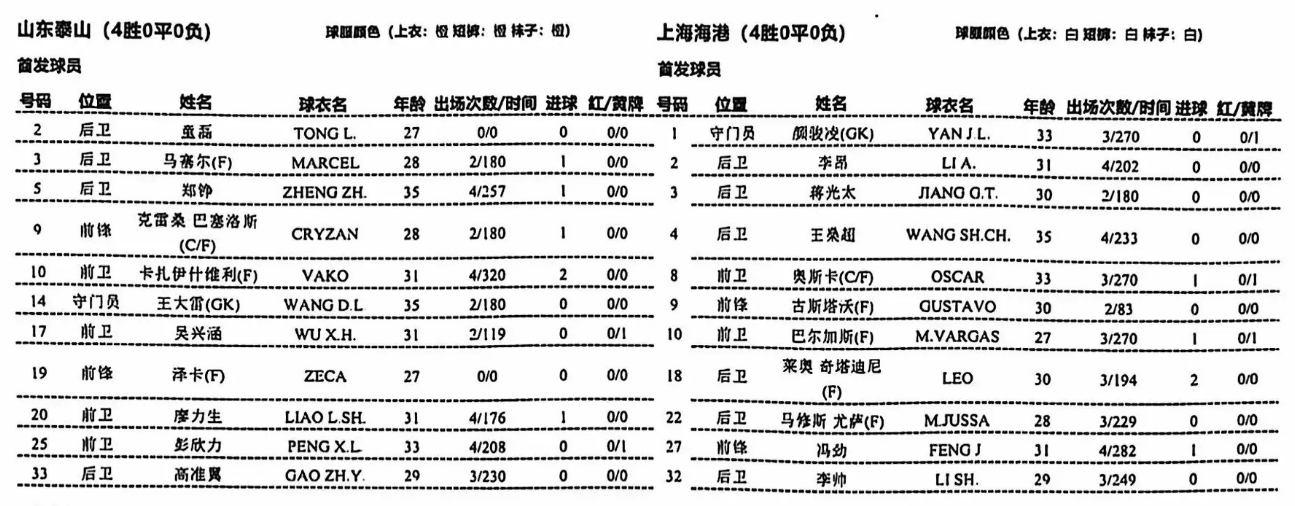 泰山vs海港首發(fā)年齡：雙方平均年齡均超30歲，最小27歲最大35歲