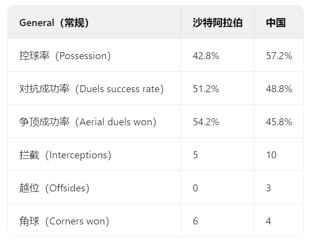 國少vs沙特數(shù)據(jù)：徒有控球57.2%，進攻全面被碾壓！長傳8861