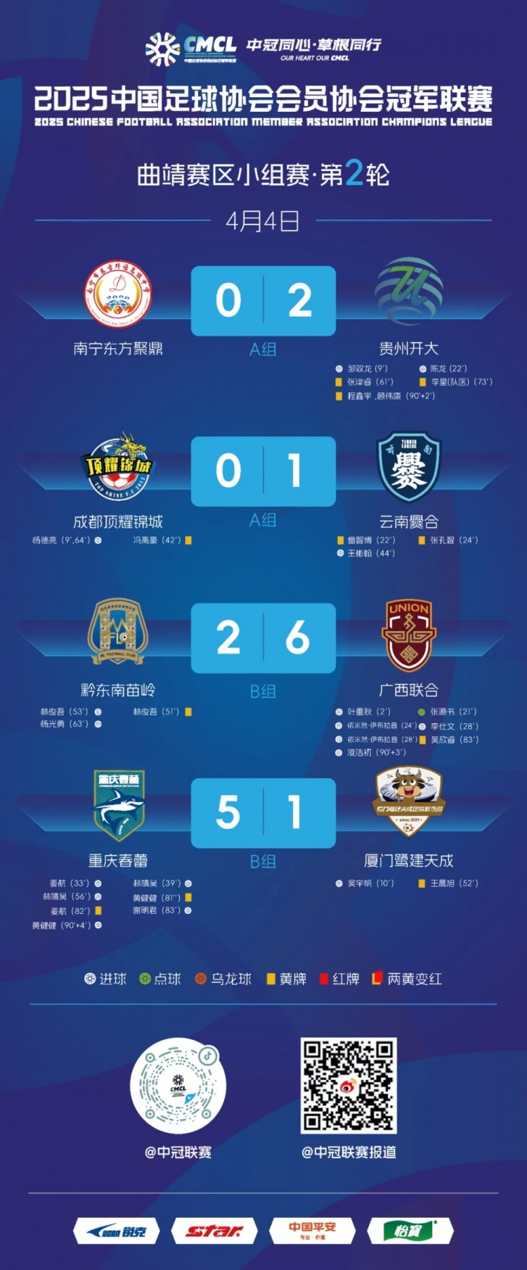 中冠曲靖賽區(qū)小組賽第二輪：廣西聯(lián)合62、重慶春蕾51大勝對(duì)手