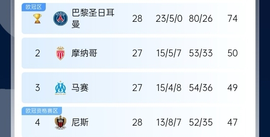 5大聯(lián)賽爭冠情況：巴黎奪冠、利物浦局面大好、皇薩爭冠二人轉(zhuǎn)