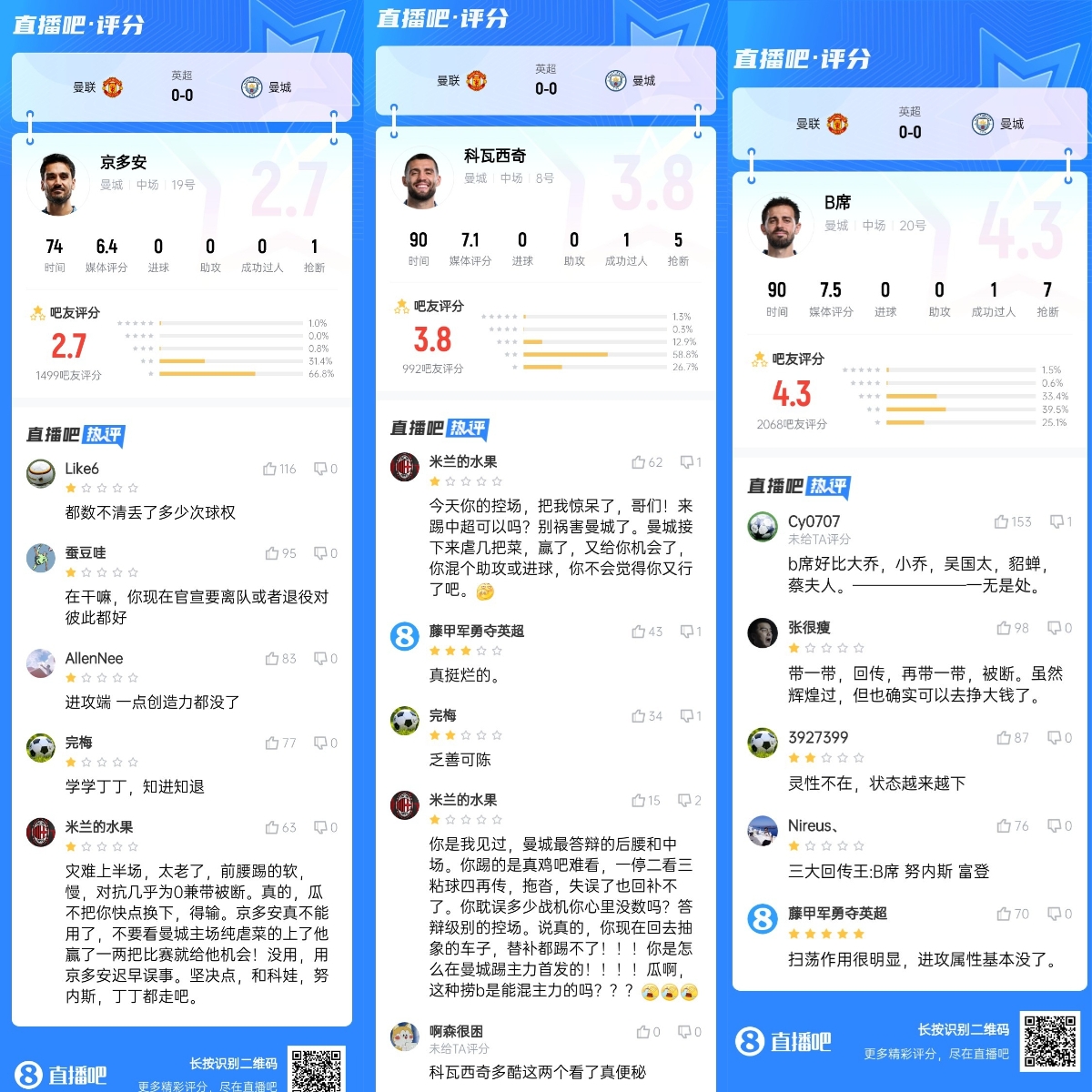 少了羅德里真不行曼城三中場遭詬?。簺]創(chuàng)造力回傳王便秘
