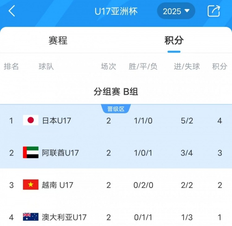U17亞洲杯澳大利亞U17小組墊底瀕臨出局，末輪將對陣日本隊