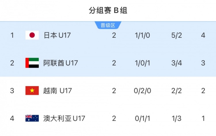 贏球就進U17世界杯！越南U17連平袋鼠日本，末輪勝阿聯(lián)酋必晉級
