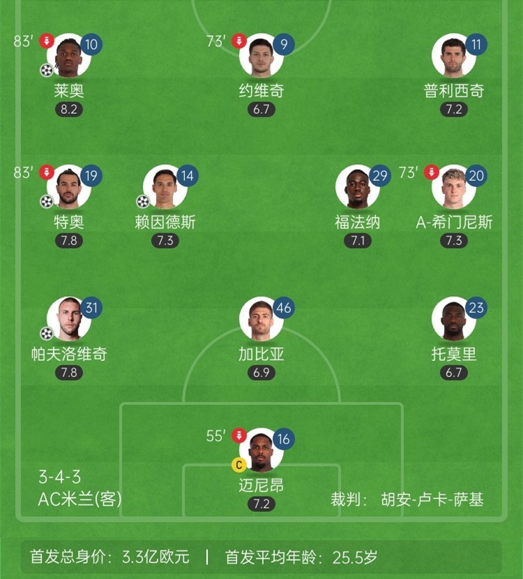 終于解題成功孔塞桑變陣343+特奧前提，米蘭久違4球大勝