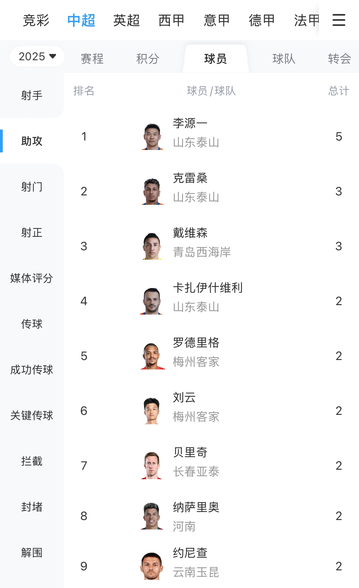 全能核心！李源一本賽季6場(chǎng)1球5助，領(lǐng)跑助攻榜