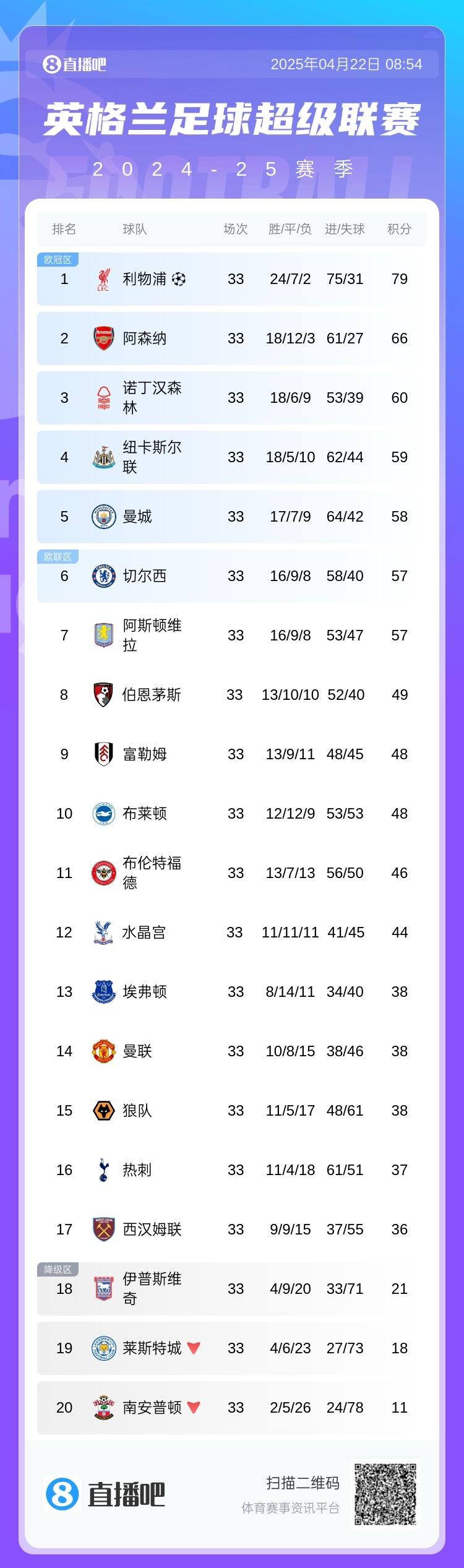 也是罕見！熱刺33輪轟61球凈勝球10個，但輸了18場排英超倒5