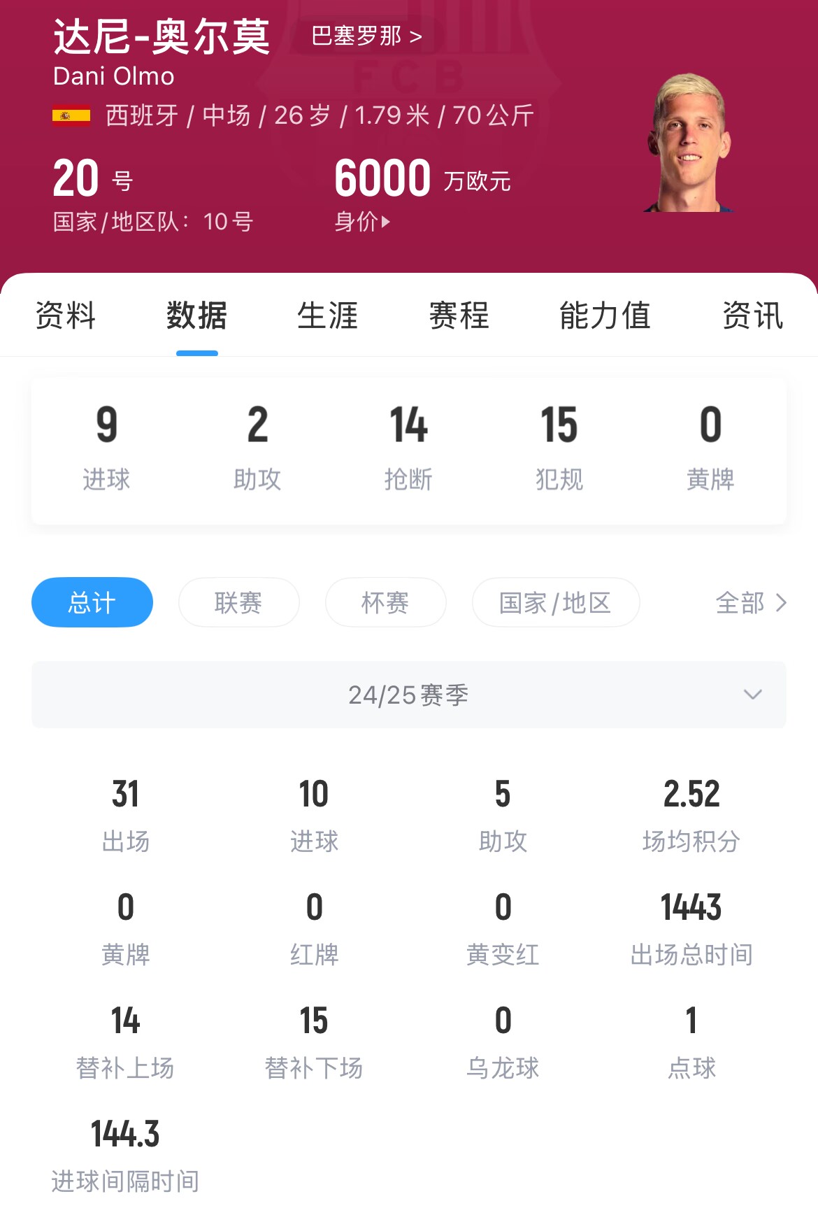 脆了點但確實高級貨！奧爾莫本賽季已10球5助，但3次受傷缺戰(zhàn)71天