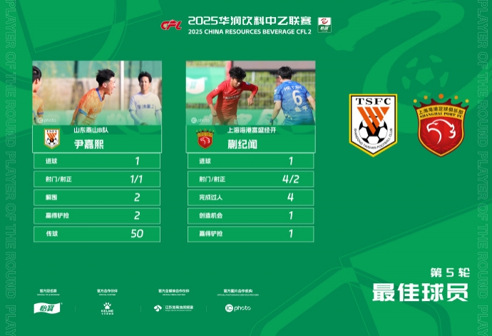 恭喜上海海港富盛經(jīng)開隊(duì)球員蒯紀(jì)聞獲評(píng)中乙聯(lián)賽第5輪最佳球員