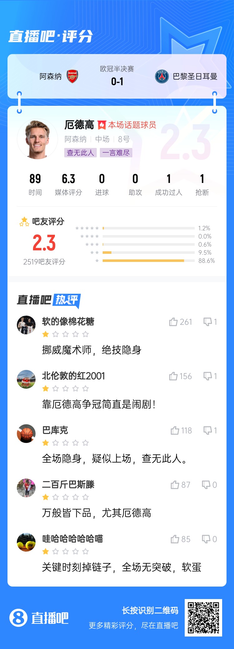 把自己變沒(méi)了厄德高被打2.3低分：萬(wàn)般皆下品，尤其厄德高