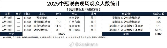 2025中冠聯(lián)賽現(xiàn)場(chǎng)觀眾人數(shù)統(tǒng)計(jì)吳川賽區(qū)EF組第2輪