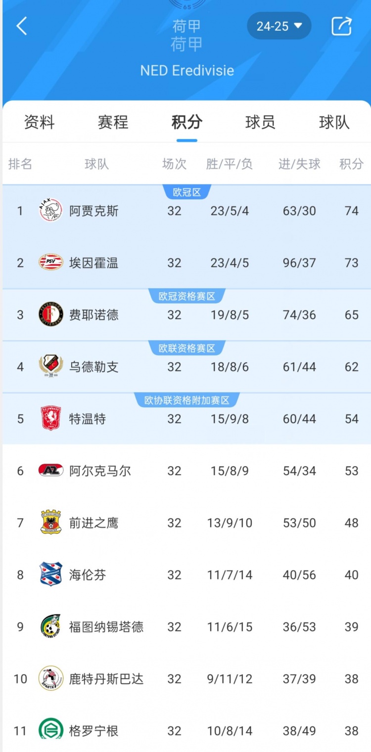 埃因霍溫逆轉(zhuǎn)費耶諾德，與阿賈克斯一道獲得下賽季歐冠參賽資格