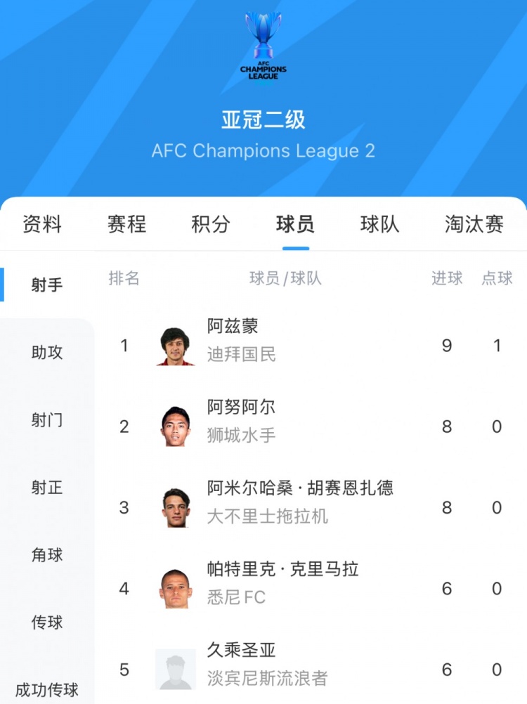9場9球，30歲伊朗前鋒阿茲蒙獲得亞冠二級聯賽金靴