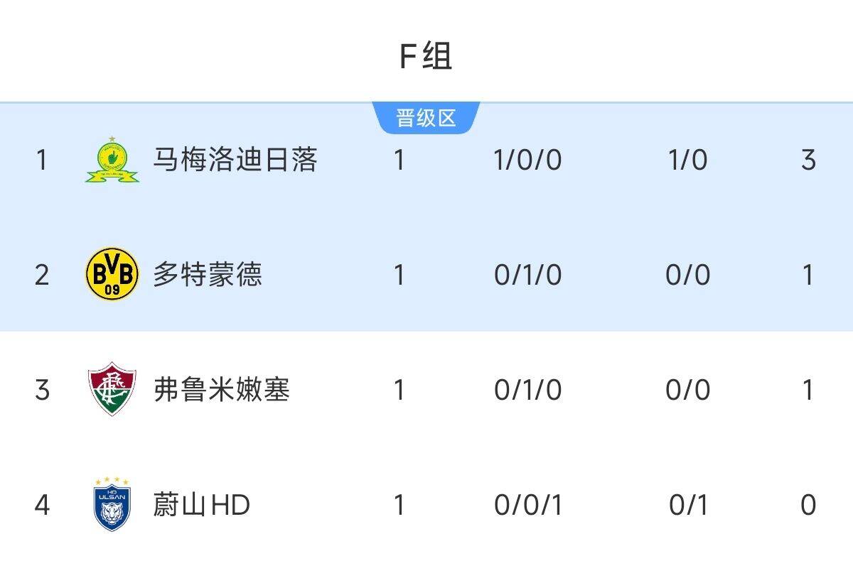 F組積分榜：馬梅洛迪小勝力壓多特&弗魯米嫩塞暫第1，蔚山HD墊底