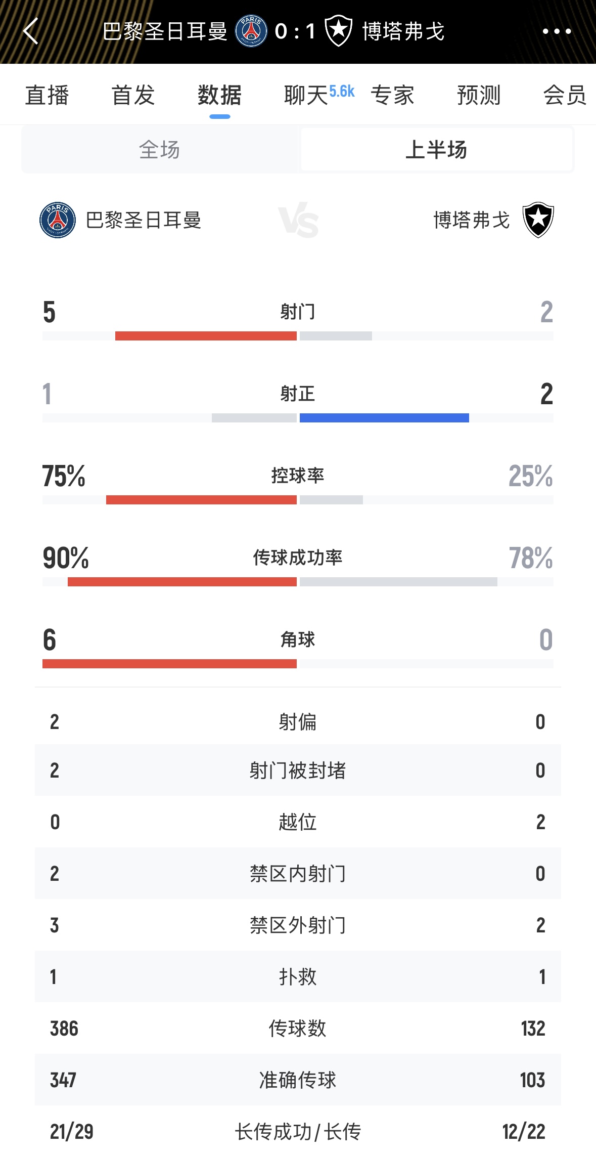 沒想到！巴黎半場(chǎng)超7成控球率1次射正，博塔弗戈2次射正1個(gè)進(jìn)球