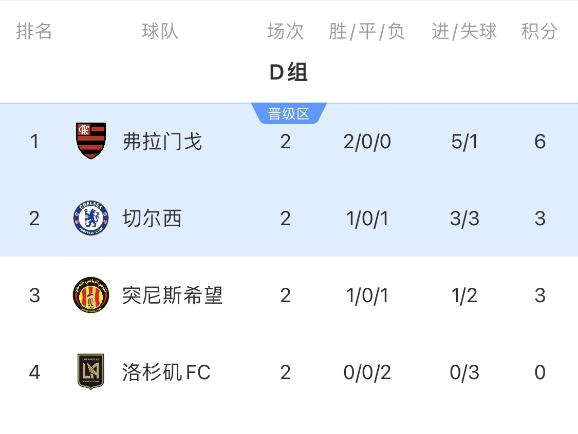 世俱杯D組積分榜：弗拉門戈提前出線！切爾西vs突尼斯?fàn)幊鼍€名額