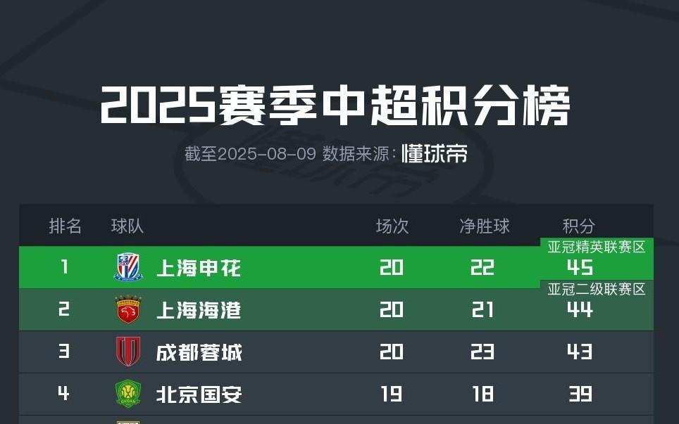 上海雙雄賽程：都將對陣山東&成都，申花主場，海港客場