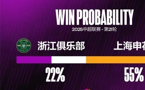 浙江近八個主場都有失球，是他們在中超并列最長主場連續(xù)失球紀(jì)錄