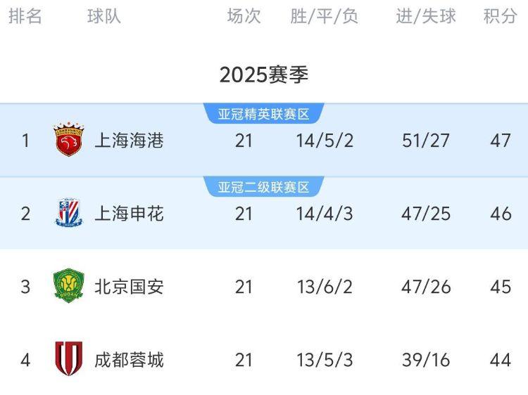 中超21輪積分榜：前四2勝2平，申花3輪不勝丟榜首，倒數(shù)4隊(duì)差5分