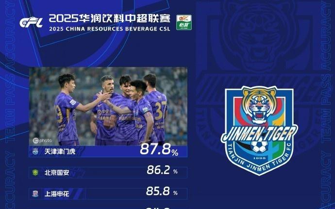 中超第21輪傳球成功率：津門虎87.8%首次登頂，國安86.2%排第二